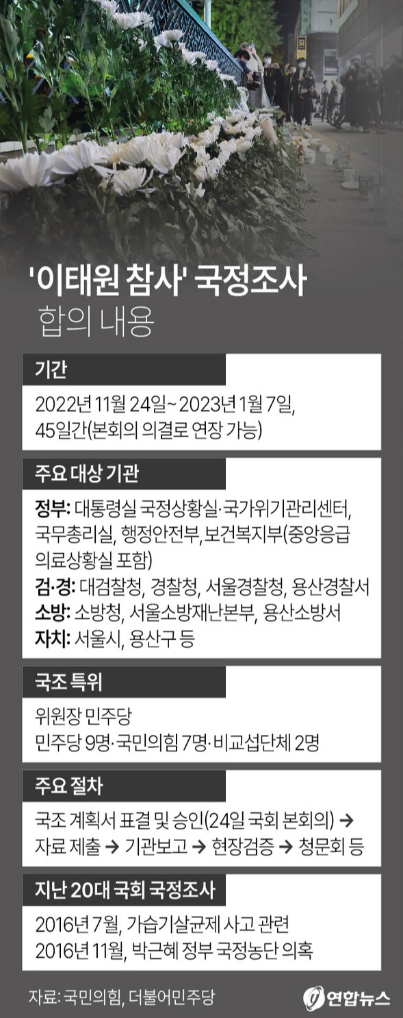 '이태원 참사'의 진상규명과 재발방지를 위한 국회의 국정조사가 오는 24일 시작된다. 국정조사 기간은 45일이다. 준비기간을 거쳐 내년도 예산안 처리 직후 국정조사가 본격 개시된다. 예산안의 법정 처리 기한은 12월 2일이다. 