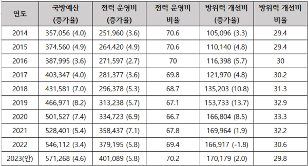 자료 : 국방부, 방위사업청