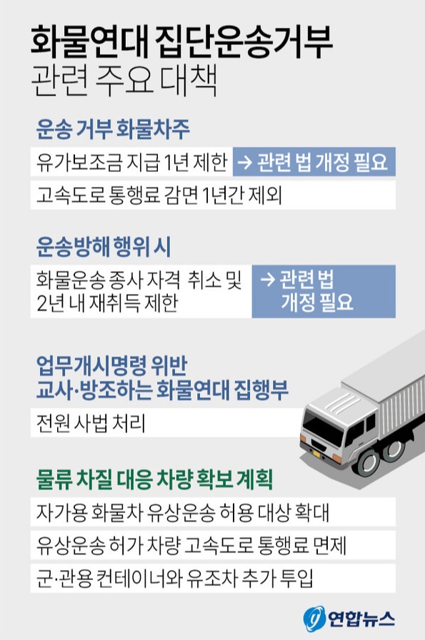 정부가 운송을 거부하는 화물차주에 대한 유가보조금 지급을 1년 제한하고, 고속도로 통행료 감면 대상에서도 1년간 제외하겠다고 밝혔다. 정부는 4일 윤석열 대통령 주재로 열린 화물연대 집단운송거부 관계장관 대책회의 이후 합동 브리핑에서 이 같은 방침을 밝혔다. 2022.12.4. 연합뉴스