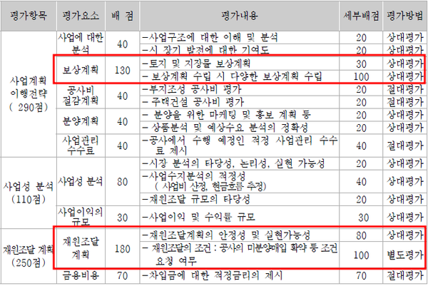 대장동 사업 공모지침서의 평가 배점 기준. 총점 1,000점 중 재원조달계획(180점)에 이어 보상계획이 130점으로 두 번째로 높은 배점이 설정된 것을 알 수 있다.(자료=대장동 개발사업 민간사업자 공모 지침서)