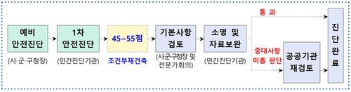                                              [재건축 안전진단 흐름도]