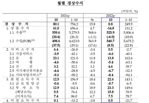 자료 : 한국은행