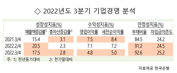 2022년 3/4분기 외감기업의 성장성, 수익성, 안정성이 모두 악화된 것으로 나타났다. 외부감사에 관한 법률 적용대상인 2만1042개 법인기업 중 3907개 기업을 표본조사해 추계한 결과