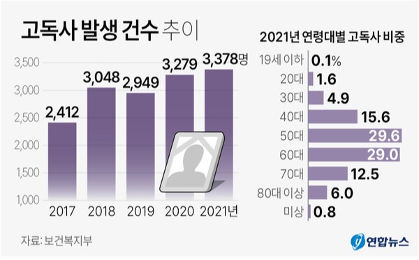 14일 복지부가 발표한 '2022년 고독사 실태조사' 결과에 따르면 작년 고독사 사망자는 3378명으로 2017년 2412명보다 40.0% 증가했다. 고독사는 중장년층에서 특히 많이 발생했는데, 이른바 '86세대'로 불리던 50대에서 특히 많았다. 연합뉴스