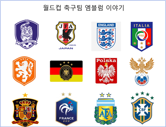 각국의 월드컵팀 엠블렘은 민족주의 색채를 강하게 띠는 게 많다. (가운데 줄 왼쪽에서 두 번째부터) 독일 폴란드 러시아 3국은 저마다 합스부르크 왕가의 독수리 문장을 채택해 자신이 정통 후예임을 과시한다. 아르헨티나는 이번에 세 번째 우승을 해 별 하나를 더 달게 됐다. ⓒ 이봉수 PPT 자료