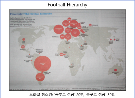 2006년 독일 월드컵 때 영국 권위지 가디언이 축구에 끼어든 자본의 문제를 다루면서 양면 그래픽으로 보도한 '축구의 위계질서'. 우승확률을 그래픽으로 표시했는데 유럽과 남미의 대결일 뿐 한국과 일본의 확률은 고작 200분의 1이었다. ⓒ 가디언, 이봉수 PPT 자료