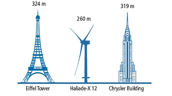 미국 GE사가 네덜란드 로테르담에 설치한 Haliade-X 12의 크기
