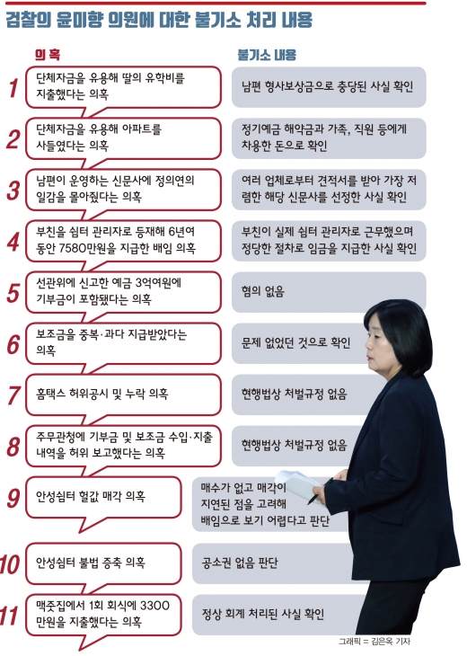 머니S 2020년 9월 15일자 '검찰이 기소조차 못한 윤미향의 11가지 의혹' 그래픽 인용