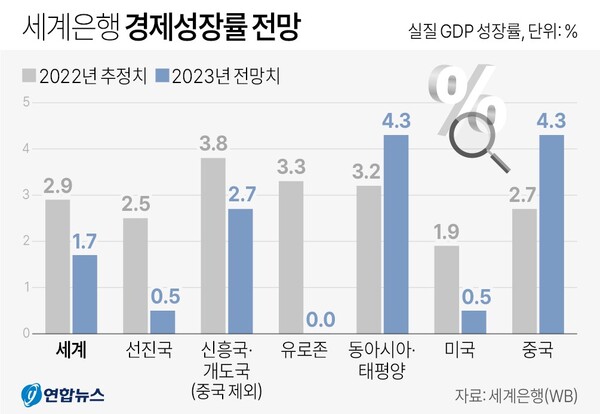 세계은행, 올해 세계 경제 성장률 1.7%로 낮춰