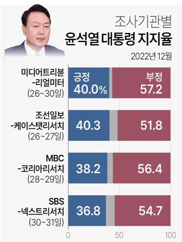 윤석열 대통령의 2022년 마지막 주 국정 지지율이 40% 안팎을 기록했다는 여론 조사 결과가 2일 잇따라 나왔다. 연합뉴스