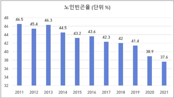 Oecd 국가 중 가장 가난한 한국 노인…빈곤율 37 6