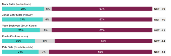 미국의여론조사기관인 모닝컨설트의 세계 22개 국 지도자에 대한 호감도 조사 결과(11~17일). 윤석열 대통령은 지지율 25% 대 거부율 67%로 22인 중 20위다. 모닝컨설트 홈페이지 갈무리