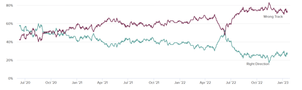 미국의여론조사기관인 모닝컨설트의 세계 지도자들에 대한 호감도 조사에서 윤석열 대통령에 대한 한국민들의 지지율(하늘색)과 거부율(붉은색) 추이. 모닝컨설트 홈페이지 갈무리