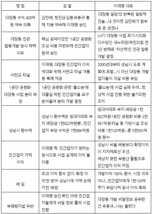 [표]대장동 의혹 핵심 쟁점과 검찰·이재명 입장. 연합뉴스