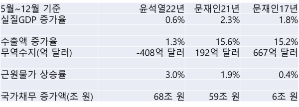 근원물가는 에너지나 농산물 등 변동성이 큰 품목을 제외한 물가 상승률이다. 높은 물가 상승률을 지적하면 우크라이나 전쟁 탓으로 돌릴 것이기 때문에 근원물가 상승률로 비교한다(필자 주). 출처: 한국은행, 한국무역협회, 통계청, 기재부