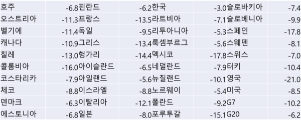 단위:%. 출처: OECD