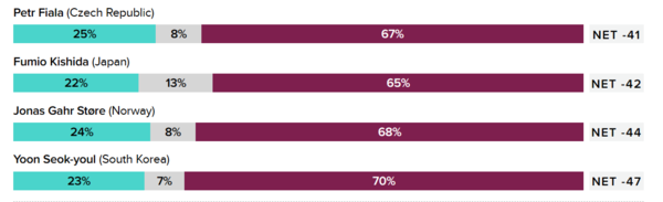 세계 주요 지도자들에 대한 모닝컨설트의 호감도 조사 결과 윤석열 대통령이 다시 최하위로 내려 앉은 것으로 나타났다. 2023.1.29 모닝컨설트 홈페이지 갈무리