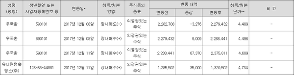 당시 우국환의 장내매집 사례들 중 첫째 건. 12월 11일 하루에만 12만2천 주나 매입해 주가를 부양했다. (금융감독원 전자공시시스템)