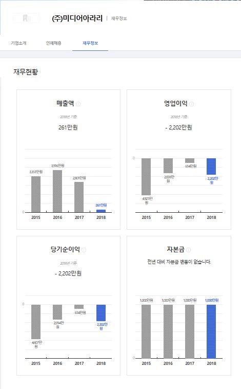 미디어아라리의  2018년 기준 매출액은 261만 원, 영업이익은 –2202만 원이다.  사람인 갈무리
