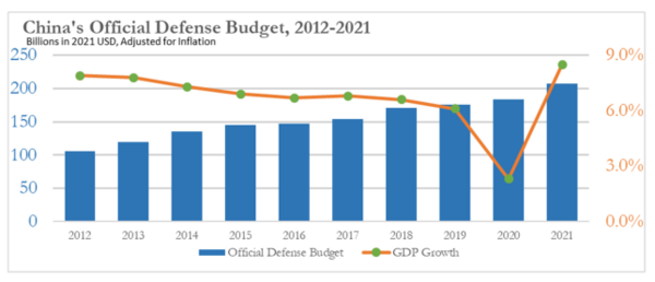 중국 국방예산(2012~2021년) 추이. 2021년 처음으로 2000억달러를 넘겼다. 노란선은 증가율이다. 미국 국방부 중국군사보고서 