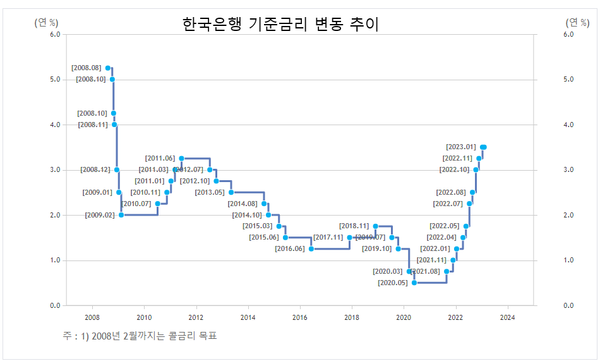 자료=한국은행