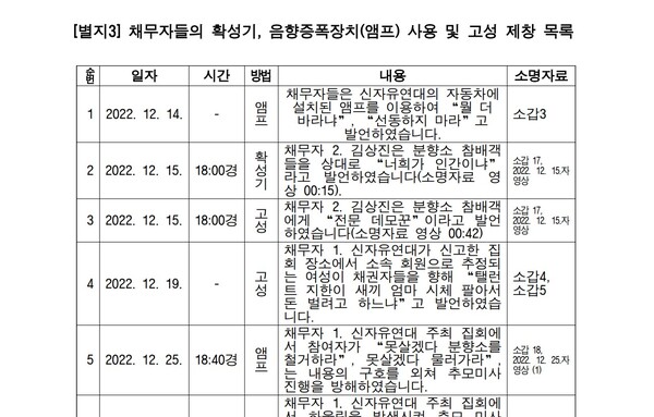 유가족 측이 법원에 제출한 확성기, 음향증폭장치(앰프) 사용 및 고성 제창 목록. 2023.2.7. 서울서부지방법원 제21 민사부 결정 사건 2022카합50658 접근금지가처분 별지3