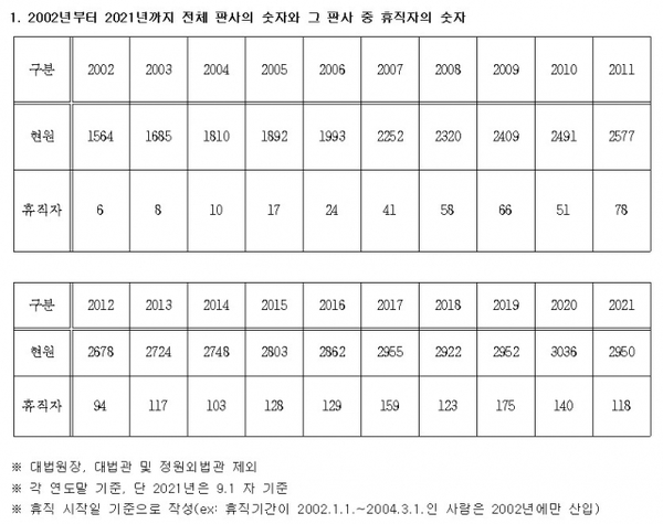 연도별 전체 판사 중 휴직자 수 집계 (공무원수험신문)