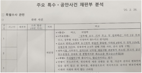 윤석열 검찰의 판사사찰 문건 1페이지. 가장 먼저 거론된 김미리 부장판사의 이름 등은 가려졌다. (오마이뉴스)