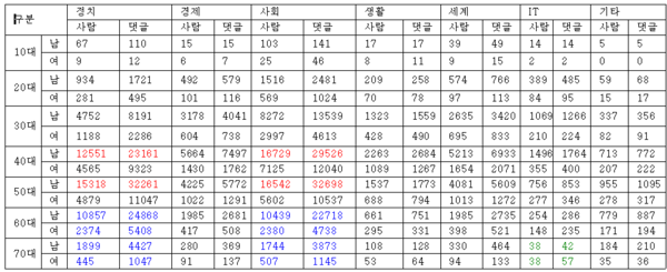 연령별,성별, 분야별 댓글 작성자와 댓글 수 비교표(단위: 사람=명, 댓글=건수)