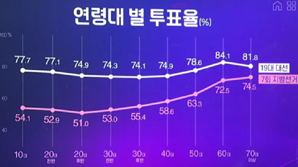 10대, 20대와 60대 이상 투표율 간의 큰 격차를 보여주는 역대 선거 결과. YTN 화면 갈무리
