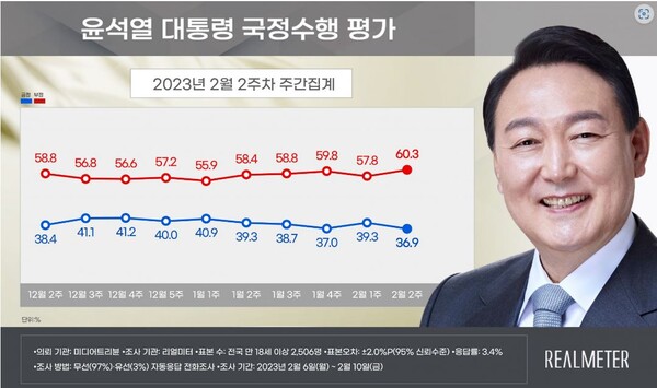 윤석열 대통령의 국정 수행 지지도가 36.9%로 떨어졌다. 리얼미터 홈페이지 갈무리
