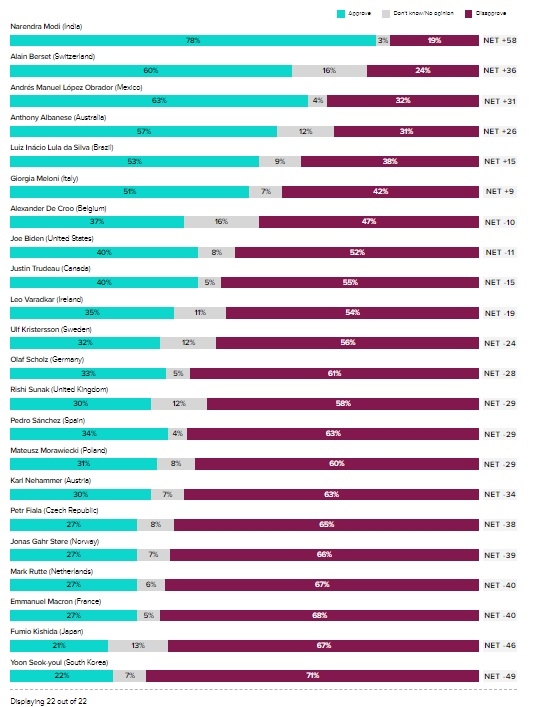 윤석열 대통령은 세계 주요국 지도자의 지지율을 매주 발표하는 미국 여론조사업체 모닝컨설트의 조사에서 또다시 최하위를 기록했다. 모닝컨설트 홈페이지 갈무리
