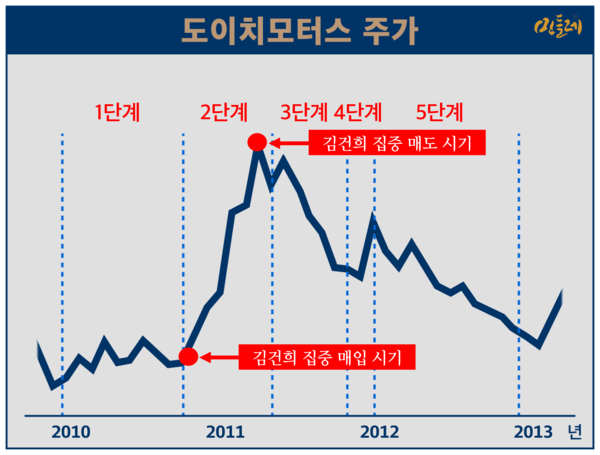 김건희 씨는 2단계 작전 초기 도이치모터스 주식을 대량 매입했다가 주가가 가장 높게 상승한 시점에 집중 매도했다. 