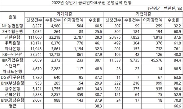 금감원, 양정숙 의원실 제공