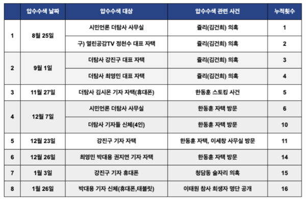 시민언론 더탐사에 대한 압수수색 일지(출처 더탐사) 