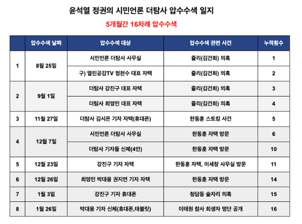 윤석열 정권의 시민언론 더탐사 압수수색 일지. 2023.2.17. 더탐사 제공