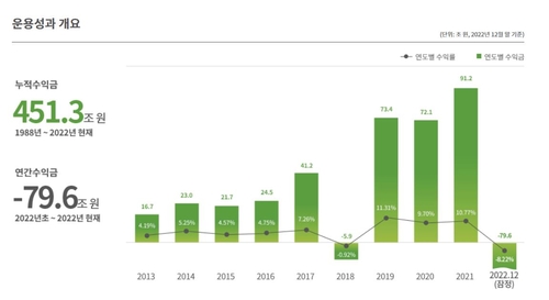 자료 : 국민연금공단 기금운용본부