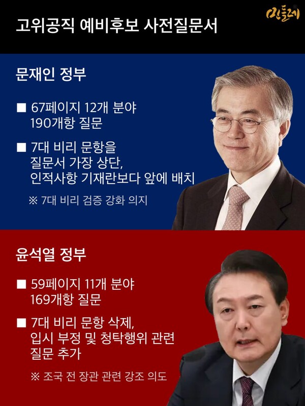 문재인 정부와 윤석열 정부 공직 예비후보 사전질문서 비교. 2023.3.3. 그래픽 시민언론 민들레 고일석 에디터.