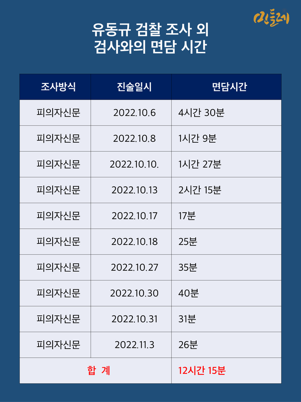 유동규가 '심경의 변화'가 있었다고 밝힌 9월 26일 이후 한 달 여 동안 '내용이 기록되지 않은' 면담이 총 12시간 15분 있었다. 그래픽 고일석.