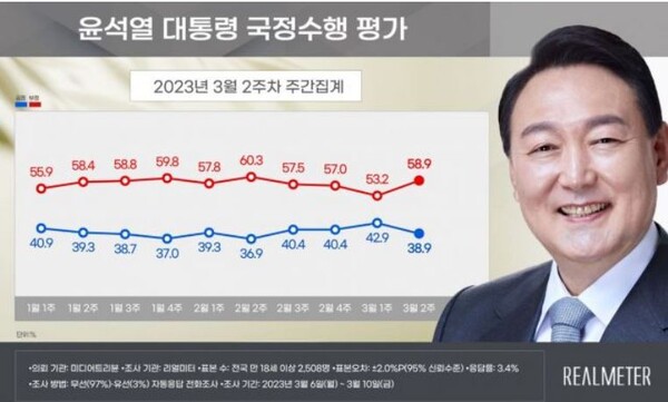 윤석열 대통령의 국정지지율이 4주만에 다시 30%대로 급락했다. 리얼미터 홈페이지 캡처