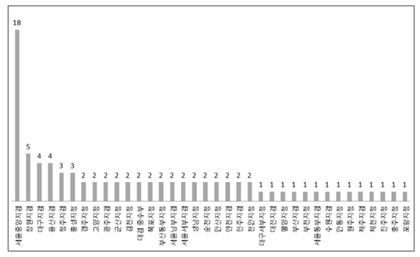 전국 지검 및 지청별 피조사자 자살자 수(2004년~2014년 7월 집계)