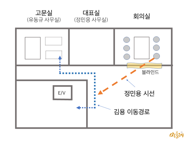정민용 변호사가 묘사한 유원홀딩스 사무실. 정 변호사는 21일 있었던 증인신문에서 1차로 1억을 전달해했다고 하는 당시 김용 전 부원장이 나갈 때 회의실에 있었고, 회의실 유리에 블라인드가 쳐져 있어 김 부원장이 돈이 든 쇼핑백을 들고가는 것은 볼 수 없었다고 진술했다. 