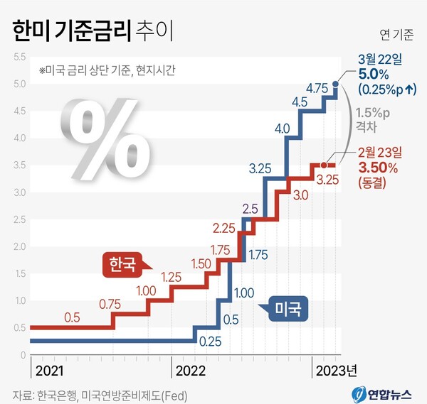 미 연준 기준금리 또 0.25p 올려…한미 금리차 1.5p