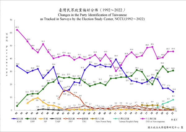 대만 국립정치대학의 정당 지지성향 조사. 민진당이 1위를 유지하고 있지만, '중립 또는 무응답' 응답이 절반 가까이 나왔다.  대만정치대학 누리집 
