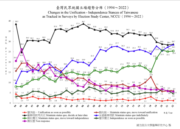 대만 정치대학 선거연구센터의 독립에 관한 여론조사. 압도적인 다수가 '현상 유지'를 선택했다. 국립정치대학 누리집