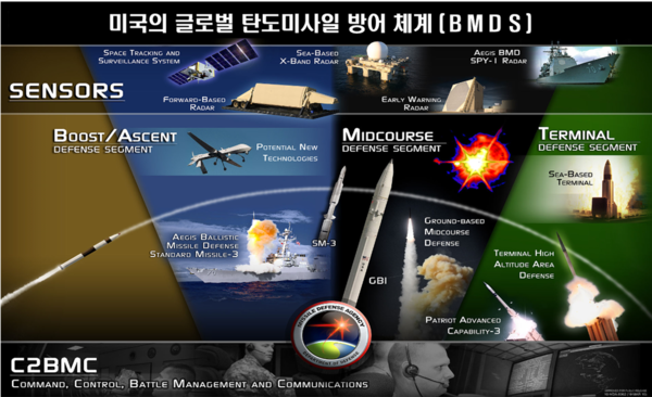 미 국방부가 제시한 글로벌 탄도미사일 방어(BMD) 체계. 요격을 담당하는 미사일은 발사단계에서 SM-3, 중간단계에서 GBI, 종말단계에서 PAC-3와 THAAD이다. 
