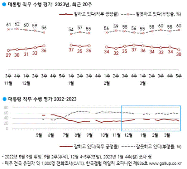 한국갤럽 3월 5주차 여론조사, 윤 대통령 직무 수행 평가 추이. 2023.03.31. 이미지=한국갤럽