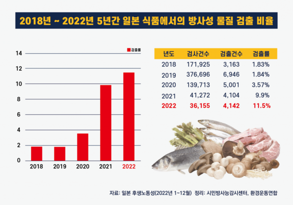 2022년 일본 후생노동성 농수축산물 방사성물질 검사결과 자료. 2023.4.7. 환경운동연