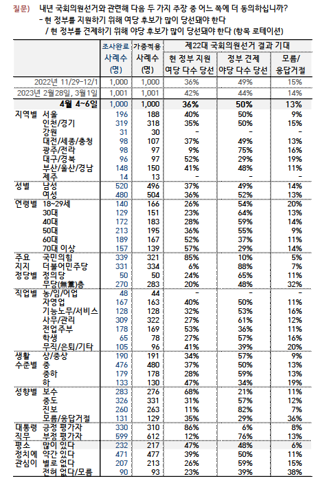 한국갤럽의 '내년 총선 결과 기대' 여론조사 결과 표