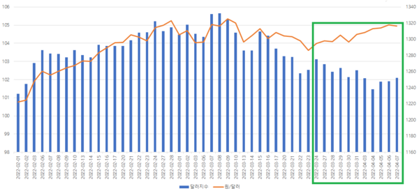 달러지수와 원/달러 환율 움직임